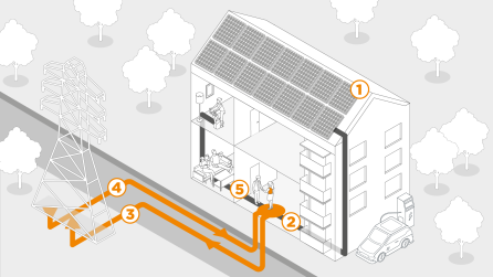 Angebotsgrafik für Wohnliegenschaften - Anlagenfinanzierung durch Liegenschaftseigentümer