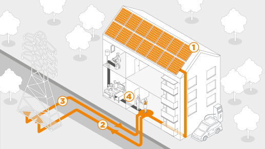 Angebotsgrafik für Wohnliegenschaften - Anlagenfinanzierung durch Energie Wasser Bern
