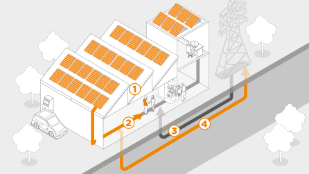Angebotsgrafik für Industrie- und Gewerbeliegenschaften - Anlagefinanzierung durch Energie Wasser Bern