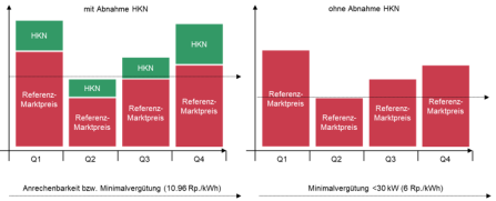 Tarif über die Abnahmevergütung