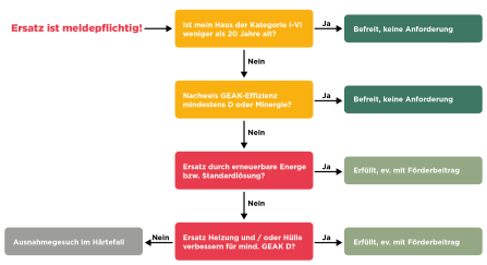 Ersatz ist meldepflichtig