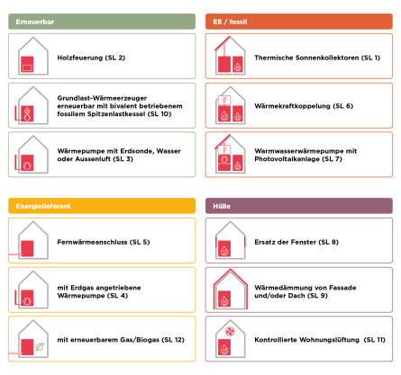Heizungsersatz mit Gas