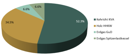 Grafik: Brennstoffmix