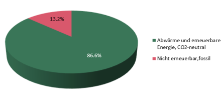 Grafik: Erneuerbarkeit