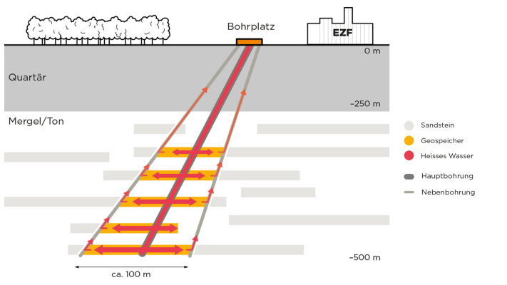 Funktionsprinzip Geospeicher