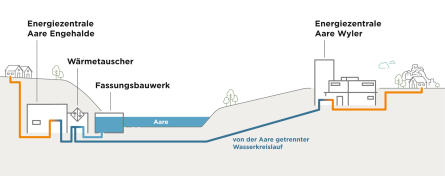 Energiezentrale Aare